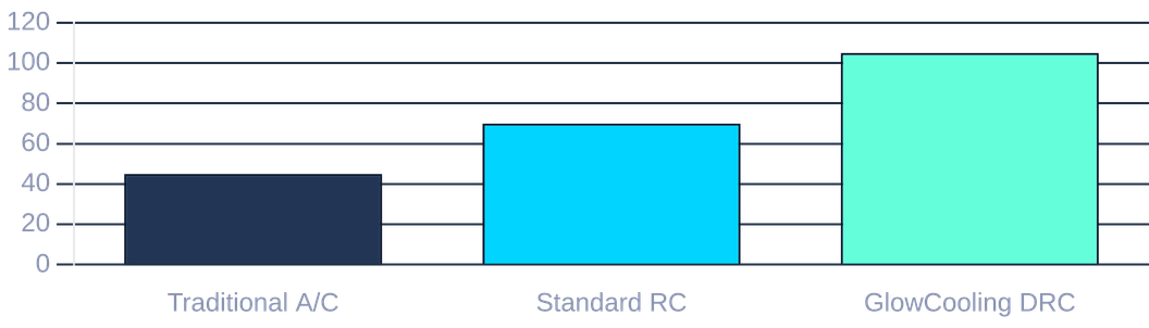 Cooling capacity comparison: Traditional A/C, Standard RC, and GlowCooling DRC