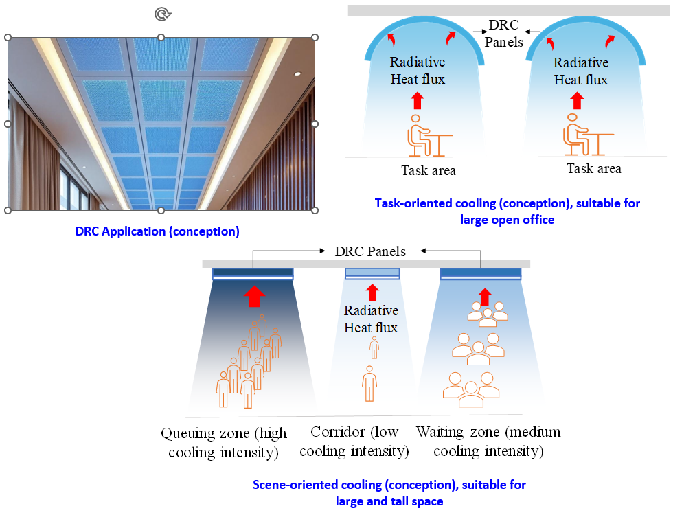 DRC application, task-oriented cooling, and scene-oriented cooling concept diagrams
