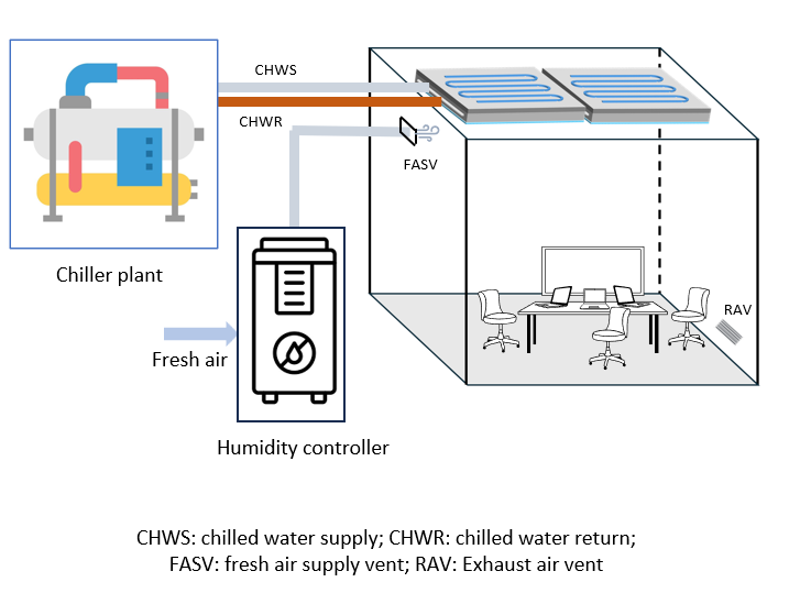 DRC system schematic showing chiller plant, fresh air, humidity controller, CHWS, CHWR, FASV, and RAV